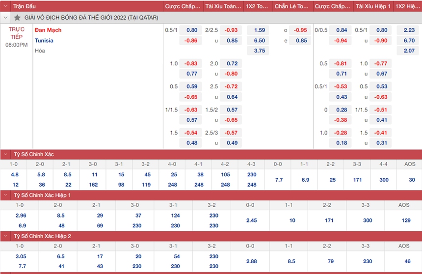 Tỷ lệ kèo trước giờ bóng lăn Đan Mạch vs Tunisia (20h00, 22/11) - Ảnh 2.