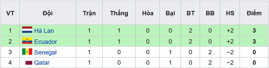Bảng xếp hạng bảng A World Cup 2022 sau lượt trận đầu tiên - Ảnh 2.