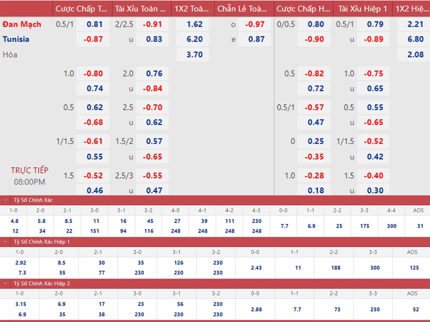 Soi kèo, nhận định Đan Mạch vs Tunisia, World Cup 2022 (20h00, 22/11) - Ảnh 2.