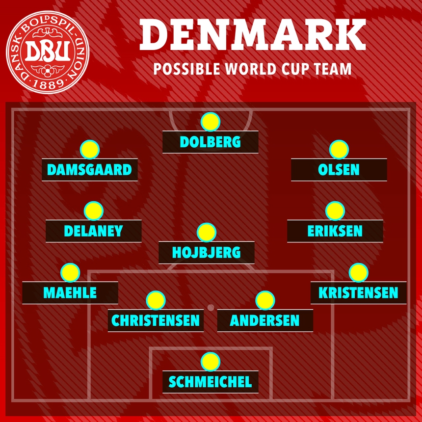 ĐT Đan Mạch có thể sử dụng đội hình này để đối đầu với Tunisia ĐT Đan Mạch có thể sử dụng đội hình này để đối đầu với Tunisia