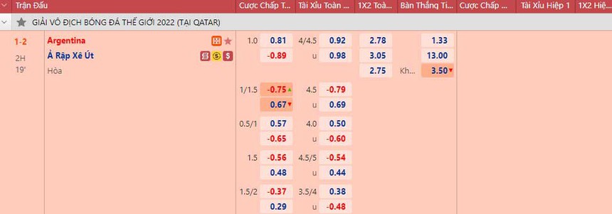 Tỷ lệ kèo trước giờ bóng lăn Argentina vs Ả rập Xê út (17h00 ngày 22/11) - Ảnh 2.