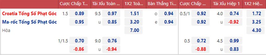 Tỷ lệ kèo trước giờ bóng lăn Ma rốc vs Croatia (17h00 ngày 23/11) - Ảnh 4. Tỷ lệ kèo trước giờ bóng lăn Ma rốc vs Croatia (17h00 ngày 23/11) - Ảnh 4.