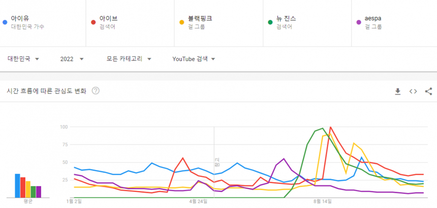 Top 5 nhóm nhạc K-pop nữ được tìm kiếm nhiều nhất trên YouTube - Ảnh 1.