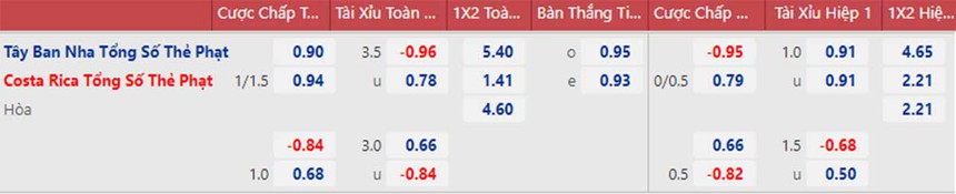 Dự đoán tỷ số trận đấu Tây Ban Nha vs Costa Rica vòng bảng World Cup ngày 23/11 - Ảnh 3.