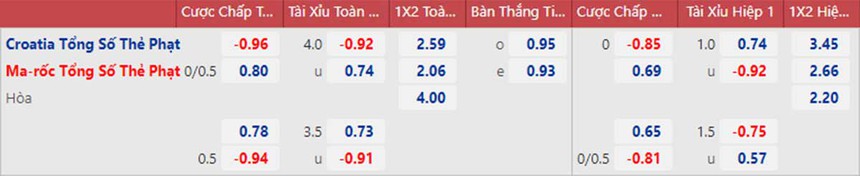Tỷ lệ kèo trước giờ bóng lăn Ma rốc vs Croatia (17h00 ngày 23/11) - Ảnh 4. Tỷ lệ kèo trước giờ bóng lăn Ma rốc vs Croatia (17h00 ngày 23/11) - Ảnh 4.