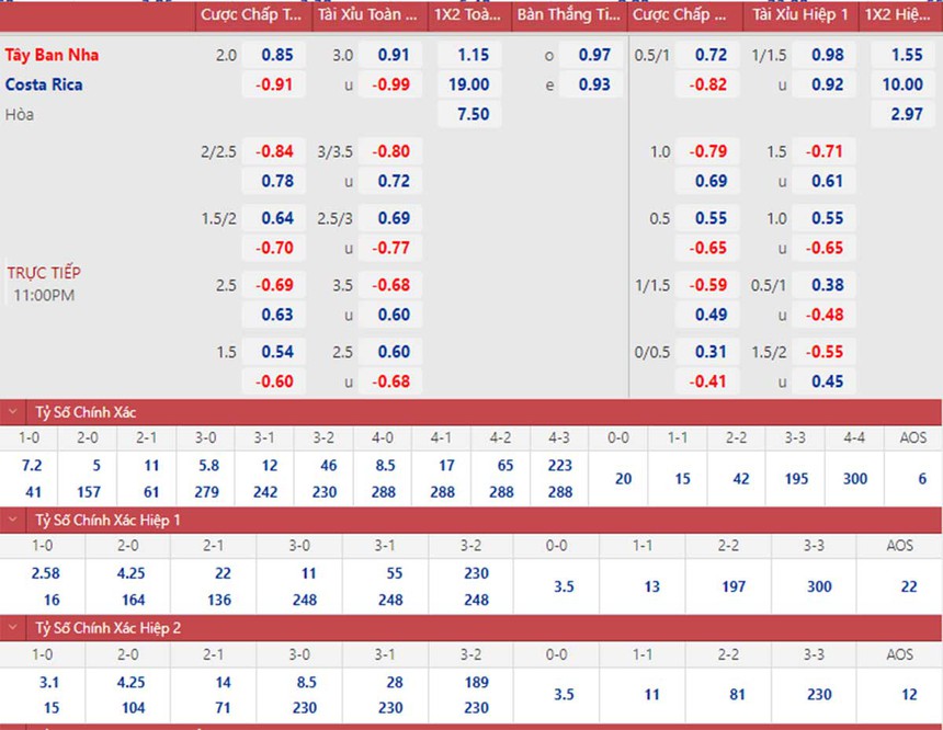 Dự đoán tỷ số trận đấu Tây Ban Nha vs Costa Rica vòng bảng World Cup ngày 23/11 - Ảnh 2.