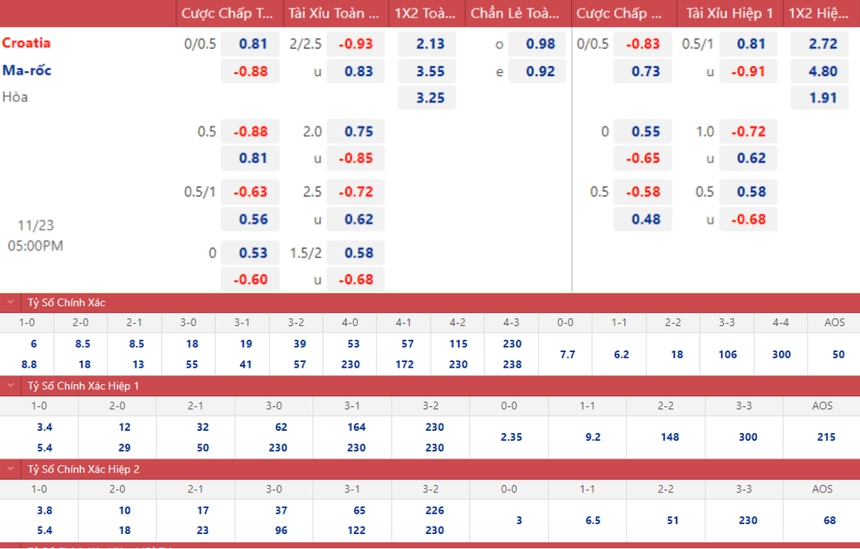Soi kèo, nhận định Morocco vs Croatia, World Cup 2022 (17h00, 23/11) - Ảnh 2.
