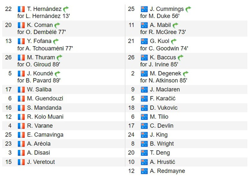 Kết quả đội Pháp 4-1 Úc: Giroud lập cú đúp, ĐT Pháp thắng thuyết phục - Ảnh 3. Kết quả đội Pháp 4-1 Úc: Giroud lập cú đúp, ĐT Pháp thắng thuyết phục - Ảnh 3.