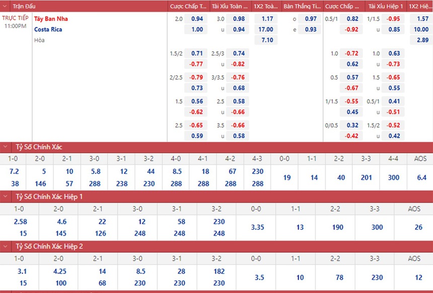 Soi kèo, nhận định kèo Tây Ban Nha vs Costa Rica, World Cup 2022 (23h00, 23/11) - Ảnh 2.