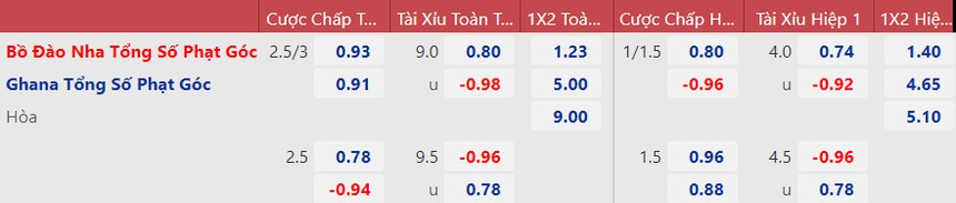 Dự đoán tỷ số trận đấu Bồ Đào Nha vs Ghana vòng bảng World Cup ngày 24/11 - Ảnh 4.