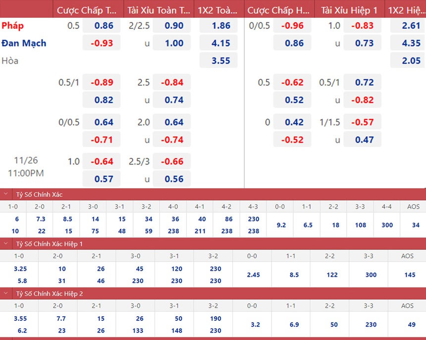Dự đoán tỉ số trận đấu Pháp vs Đan Mạch