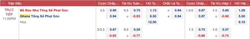Tỷ lệ kèo, soi kèo trước giờ bóng lăn Bồ Đào Nha vs Ghana (23h00, 24/11) - Ảnh 4.
