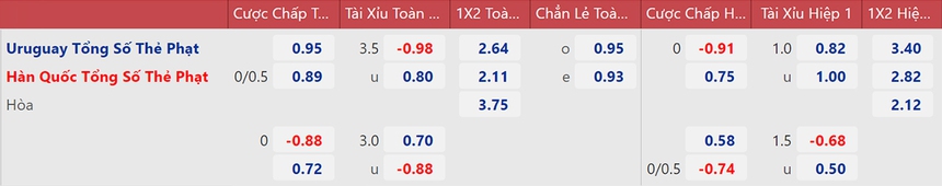 Tỷ lệ kèo, soi kèo trước giờ bóng lăn Uruguay vs Hàn Quốc (20h00 ngày 24/11) - Ảnh 4.