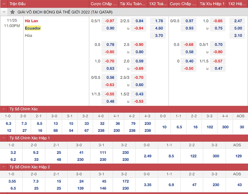 Dự đoán tỷ số trận đấu Hà Lan vs Ecuador vòng bảng World Cup ngày 25/11 - Ảnh 3.