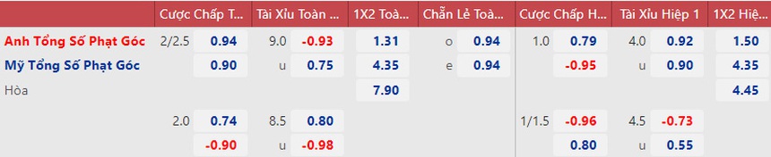 Tỷ lệ kèo trước giờ bóng lăn Anh vs Mỹ (02h00 ngày 26/11) - Ảnh 4. Tỷ lệ kèo trước giờ bóng lăn Anh vs Mỹ (02h00 ngày 26/11) - Ảnh 4.
