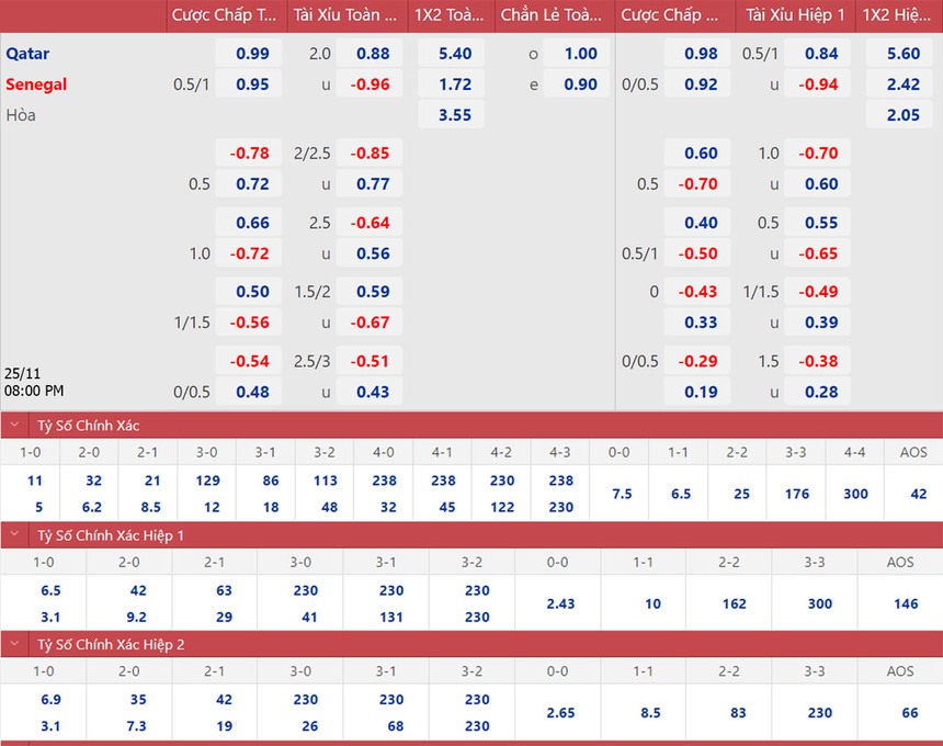 Tỷ lệ kèo trước giờ bóng lăn Qatar vs Senegal (20h00 ngày 25/11) - Ảnh 2.