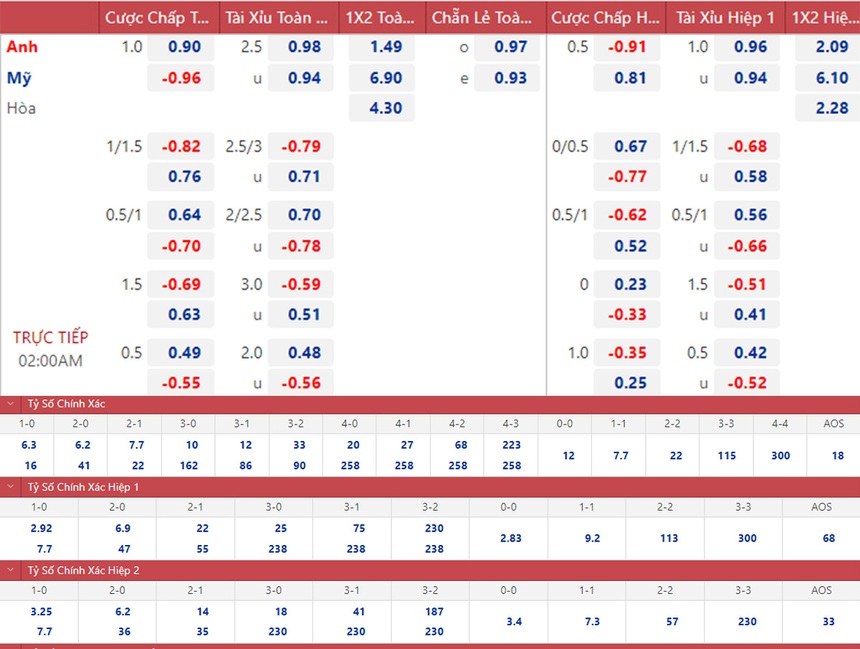 Tỷ lệ kèo trước giờ bóng lăn Anh vs Mỹ (02h00 ngày 26/11) - Ảnh 2.