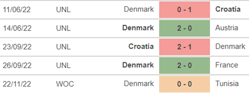 Link trực tiếp bóng đá Pháp vs Đan Mạch, World Cup 2022 (23h00, 26/11) - Ảnh 6. Link trực tiếp bóng đá Pháp vs Đan Mạch, World Cup 2022 (23h00, 26/11) - Ảnh 6.