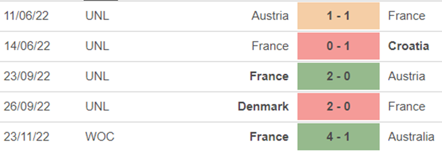 Link trực tiếp bóng đá Pháp vs Đan Mạch, World Cup 2022 (23h00, 26/11) - Ảnh 5. Link trực tiếp bóng đá Pháp vs Đan Mạch, World Cup 2022 (23h00, 26/11) - Ảnh 5.