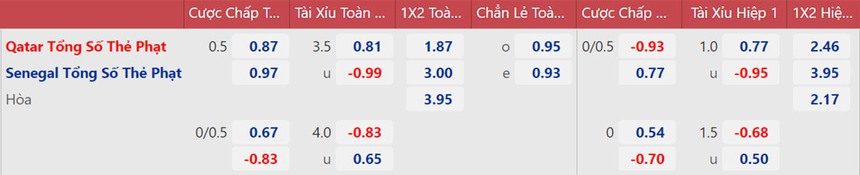 Tỷ lệ kèo trước giờ bóng lăn Qatar vs Senegal (20h00 ngày 25/11) - Ảnh 5.