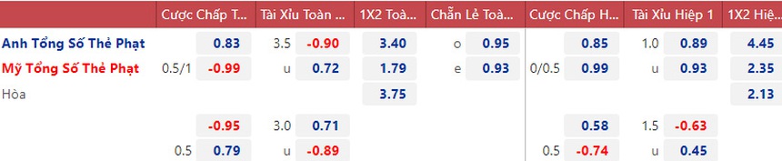 Tỷ lệ kèo trước giờ bóng lăn Anh vs Mỹ (02h00 ngày 26/11) - Ảnh 5. Tỷ lệ kèo trước giờ bóng lăn Anh vs Mỹ (02h00 ngày 26/11) - Ảnh 5.