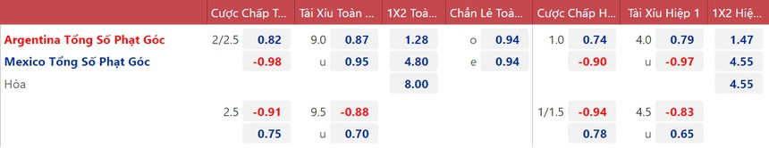 Tỷ lệ kèo trước giờ bóng lăn Argentina vs Mexico (02h00 ngày 27/11) - Ảnh 4.