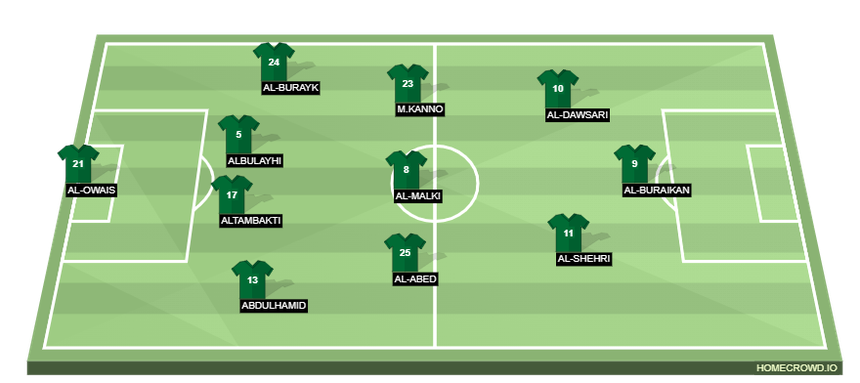 Đội hình dự kiến Ba Lan- Ả Rập Xê Út (20h, 26/11): 'Đại bàng' tung cánh - Ảnh 3. Đội hình dự kiến Ba Lan- Ả Rập Xê Út (20h, 26/11): 'Đại bàng' tung cánh - Ảnh 3.
