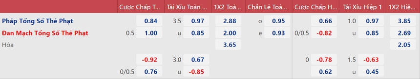 Tỷ lệ kèo trước giờ bóng lăn Pháp vs Đan Mạch (23h00 ngày 26/11) - Ảnh 5.
