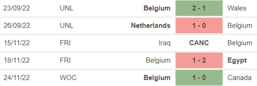 Link trực tiếp bóng đá Bỉ vs Ma rốc, World Cup 2022 (20h00, 27/11) - Ảnh 5. Link trực tiếp bóng đá Bỉ vs Ma rốc, World Cup 2022 (20h00, 27/11) - Ảnh 5.