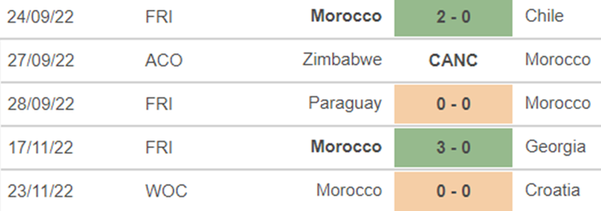 Link trực tiếp bóng đá Bỉ vs Ma rốc, World Cup 2022 (20h00, 27/11) - Ảnh 6. Link trực tiếp bóng đá Bỉ vs Ma rốc, World Cup 2022 (20h00, 27/11) - Ảnh 6.