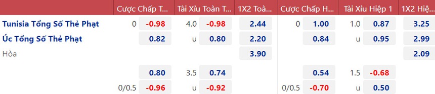 Tỷ lệ kèo trước giờ bóng lăn Tunisia vs Úc, 17h00 hôm nay | WC 2022 - Ảnh 5.