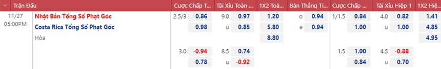 Tỷ lệ bóng đá trước trận Nhật Bản vs Costa Rica, 17h00 hôm nay - Ảnh 3.