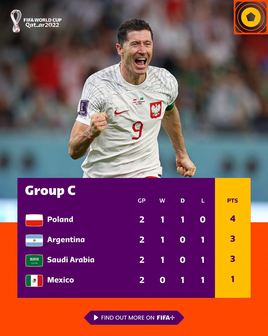 Cục diện bảng C: Argentina, Ba Lan, Mexico và Ả rập Xê út đi tiếp với điều kiện nào? - Ảnh 2. Cục diện bảng C: Argentina, Ba Lan, Mexico và Ả rập Xê út đi tiếp với điều kiện nào? - Ảnh 2.