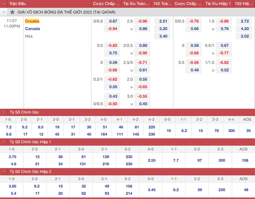 Tỷ lệ bóng đá trước trận Croatia vs Canada 23h00, 27/11 | World Cup 2022 - Ảnh 2.