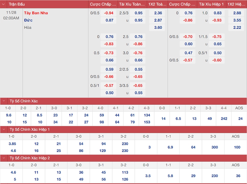 Tỷ lệ bóng đá trước trận Tây Ban Nha vs Đức 02h00, 28/11 | World Cup 2022 - Ảnh 2.