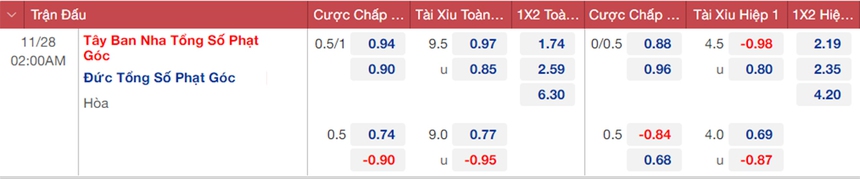 Tỷ lệ bóng đá trước trận Tây Ban Nha vs Đức 02h00, 28/11 | World Cup 2022 - Ảnh 3.