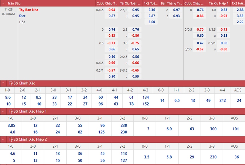 Nhận định kèo Tây Ban Nha vs Đức (2h00 ngày 28/11), World Cup 2022 - Ảnh 2.