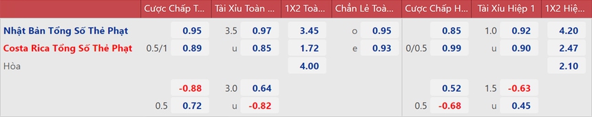 Tỷ lệ bóng đá trước trận Nhật Bản vs Costa Rica, 17h00 hôm nay - Ảnh 4.