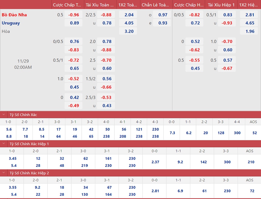 Dự đoán tỉ số trận đấu Bồ Đào Nha vs Uruguay