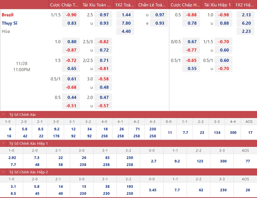 Dự đoán tỉ số trận đấu Brazil vs Thụy Sỹ