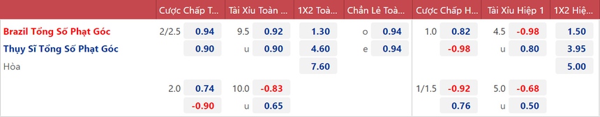 Dự đoán tỷ số trận đấu Brazil vs Thụy Sỹ vòng bảng World Cup ngày 28/11 - Ảnh 3.