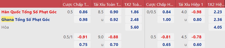 Dự đoán tỉ số trận đấu Hàn Quốc vs Ghana vòng bảng World Cup ngày 28/11 - Ảnh 4. Dự đoán tỉ số trận đấu Hàn Quốc vs Ghana vòng bảng World Cup ngày 28/11 - Ảnh 4.