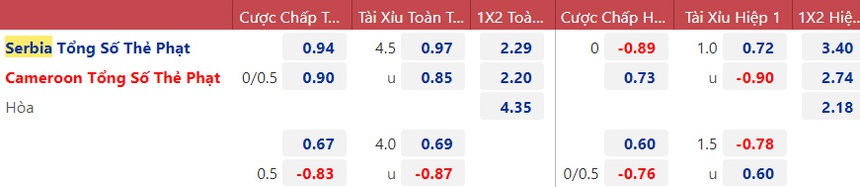 Tỷ lệ kèo bóng lăn Cameroon vs Serbia 17h00, 28/11 | World Cup 2022 - Ảnh 4. Tỷ lệ kèo bóng lăn Cameroon vs Serbia 17h00, 28/11 | World Cup 2022 - Ảnh 4.