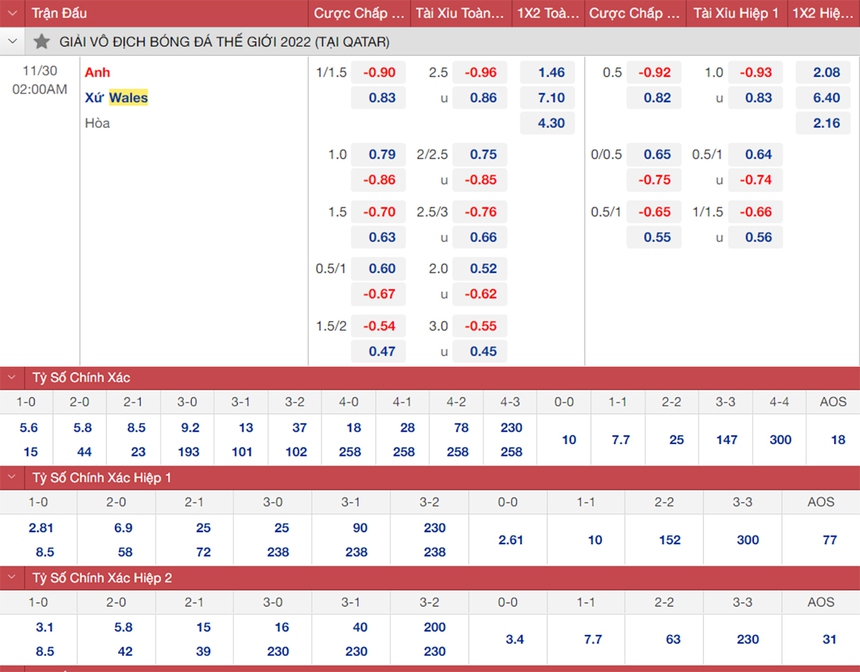 Dự đoán tỉ số trận đấu xứ Wales vs Anh vòng bảng World Cup ngày 30/11 - Ảnh 3.