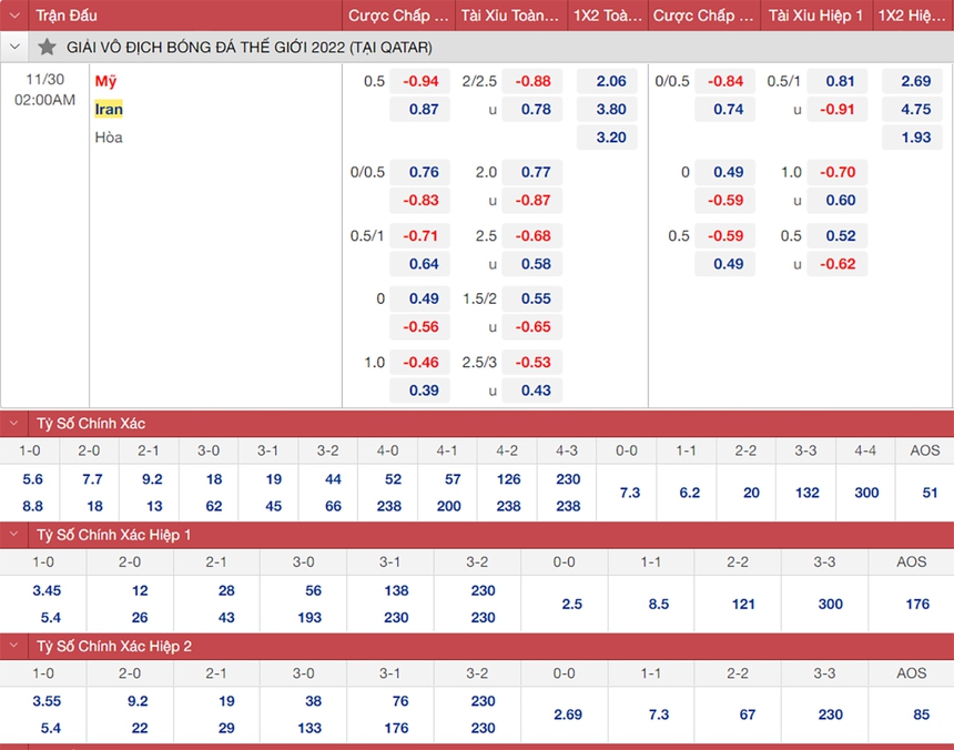 Dự đoán tỉ số trận đấu xứ Iran vs Mỹ vòng bảng World Cup ngày 30/11 - Ảnh 3.
