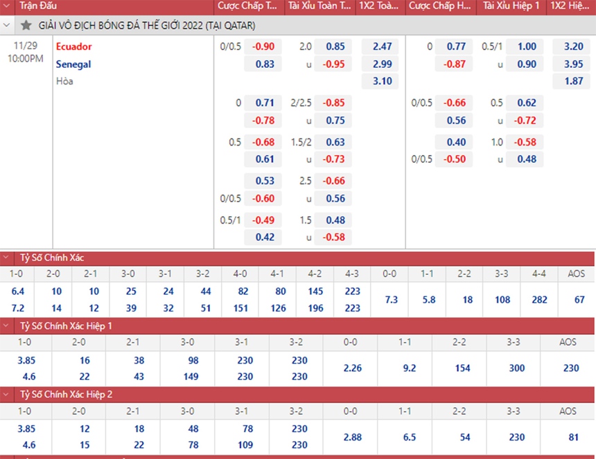 Dự đoán tỉ số trận đấu Ecuador vs Senegal vòng bảng World Cup ngày 29/11 - Ảnh 3.