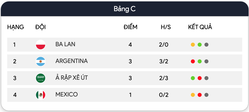 BXH bảng C World Cup 2022 BXH bảng C World Cup 2022
