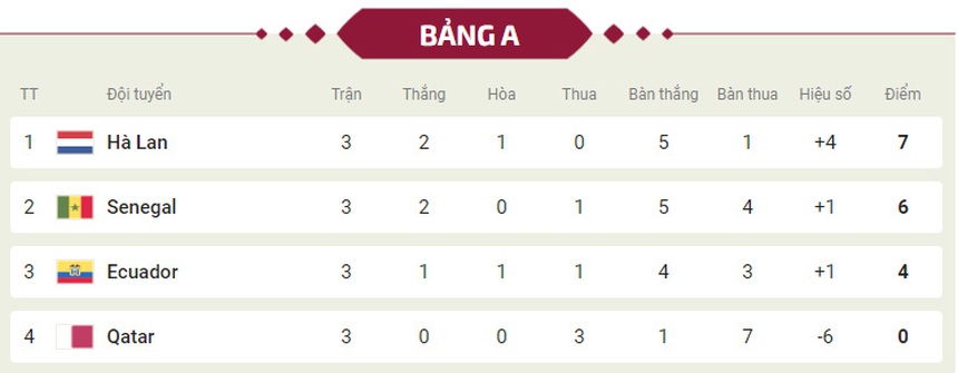Bảng xếp hạng World Cup 2022 - Bảng A - Ảnh 2. Bảng xếp hạng World Cup 2022 - Bảng A - Ảnh 2.