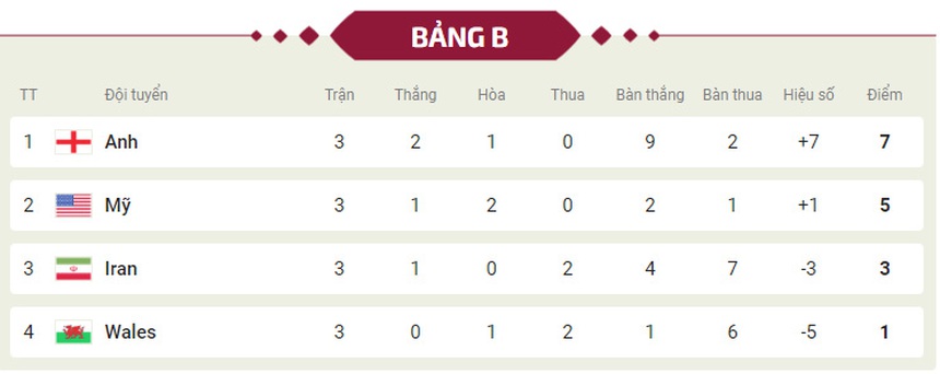 Bảng xếp hạng World Cup 2022 - Bảng B - Ảnh 2.