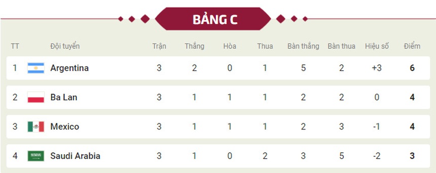 Bảng xếp hạng World Cup 2022 - Bảng C - Ảnh 2.